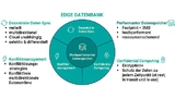 Funktionsweise einer Edge-Datenbank