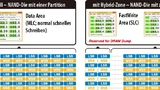 Partitionierung von NAND-Chips