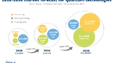 Der Markt für Quantentechnologien wird in dieser Dekade von 340 Mio. Dollar auf voraussichtlich 2,9 Mrd. Dollar steigen.