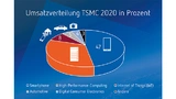 Umsatzverteilung von TSMC für das Jahr 2020.