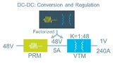 Bei der Factorized Power Architecture (FPA) von Vicor kommen sogenannte Strommultiplizierer zum Einsatz – PRM, Pre Regulation Module; VTM, Voltage Transformation Module