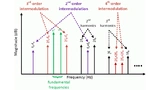 Intermodulationen der Grundschwingungen fa und fb