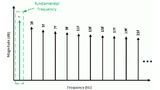 Frequenzspektrum einer idealen Rechteckwelle