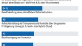 Grafik 1: Der aktuelle Stand der Cloud-Datenstrategien von Unternehmen