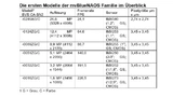 Die ersten Mitglieder der mvBlueNAOS-Familie im Überblick