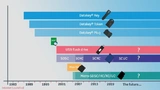 Die Lebensdauer von Wechselspeicherformaten aus der Consumer-Elektronik verglichen mit der Lebensdauer industrieller „Datakey“-Formate
