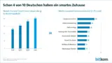 Smart Home Bitkom