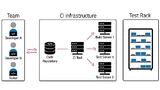 Jeder Entwickler im Unternehmen kann auf die Tools und Systeme für Continuous Integration mit Hardware-Debugging zugreifen