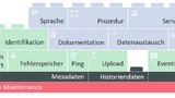 Grundsätzliche Module einer prädiktiven Diagnostik