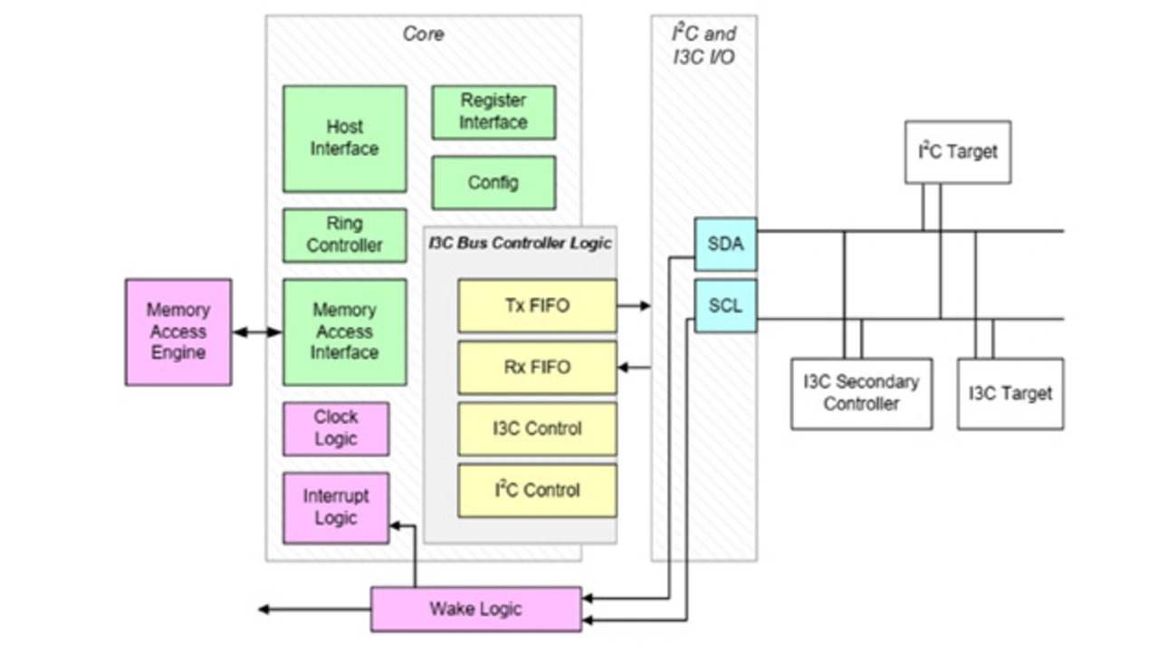 I3C Host Controller Interface (HCI) I3C Host Controller Interface (HCI)