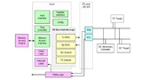I3C Host Controller Interface (HCI)