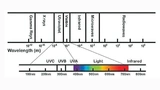 Im elektromagnetischen Spektrum liegt die UV-Strahlung knapp unterhalb des sichtbaren Lichts bei einer Wellenlänge zwischen 100 und 400 nm und wird in die drei Typen A, B und C eingeteilt
