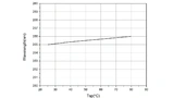 Die UV-C-LED CUD5GF1B von SETi/Seoul Viosys weicht über einen Temperaturbereich von 50 ˚C nur um 1 nm von ihrer Emissionsspitze bei 255 nm ab
