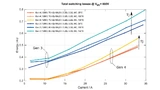 Schaltverluste für einen SiC-MOSFETs der dritten und der vierten Generation von Rohm (Sperrspannung 1200 V, vergleichbarer RDS(on) bei +25 °C, Gehäuse TO-247-4L)