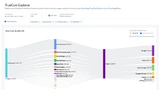 Analyse der Cloud-Rechnungen nach Providern in Korrelation zur Cloud-Nutzung.