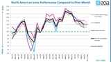 ECIA Electronic Component Sales Trend