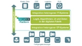  Designideen der Moryx-Plattform: Die Integration von IT und OT sowie das Zentralisieren von Logik