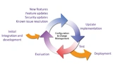Third-Party-Software wird in einem breiteren iterativen Softwareentwicklungsprozesses eingebunden