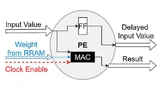  Ein Processing Element (PE) multipliziert den Eingangswert mit einem Gewichtswert.