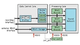 Aufbau des ASICs mit zwei Bereichen, dem Data Control Core für die Steuerung und Kommunikation nach außen und dem Processing Core für die Berechnungen des NN. Beide Bereiche haben eigene Stromversorgungen