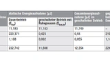 Die Energieaufnahme der im Lo3-ML-ASIC integrierten Blöcke wurde per Simulation für ein 12,7 s langes Fenster bei einer Eingabefrequenz von 512 Abtastwerten pro Sekunde ermittelt
