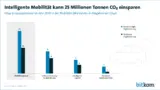 Bitkom Intelligente Mobilität