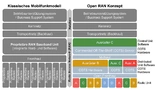 Klassische, fest integrierte Mobilfunkkonzepte im Vergleich zu offenen Multi-Vendor-Open-RAN-Netzen