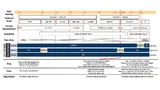 Übersicht möglicher Splits zur Aufteilung der RAN-Funktionen zwischen Central Unit, Distributed Unit und Radio Unit, mit O-RAN Standard Split 7-2x, basierend auf [3]