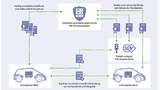 Credential Management System – das SCMS für Nordamerika bzw. CCMS für Europa – stellt die Infrastruktur für eine abgesicherte V2X-Kommunikation