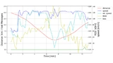 Measurement data from the drive