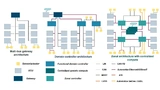 Darstellung der wichtigsten Arten von E/E-Architekturphilosophien. Multi-Bus-Gateway-Architekturen werden durch Domänencontroller-Architekturen abgelöst und schlussendlich durch zonale Architekturen mit zentralisiertem Computing ersetzt