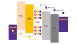 Aufbau eines OLED-Schichtenstapels: Die lichterzeugende Schicht in der Mitte (EML) ist in Richtung Anode von einer lochinduzierenden (HIL) und lochleitenden (HTL) Schicht