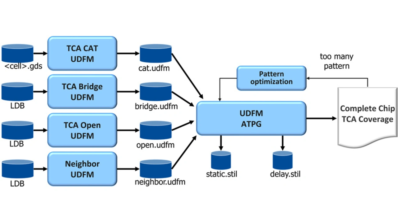 Separate UDFM-Dateien für kombinierte Testmuster Separate UDFM-Dateien für kombinierte Testmuster
