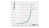 Widerstands-Temperatur-Kennlinie für Temperaturindikatoren der Serie PolySwitch setP