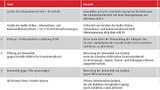 Internationale Normen für Produktsicherheit und Konformität, USB-Kommunikation und Qi bei der drahtlosen Stromübertragung
