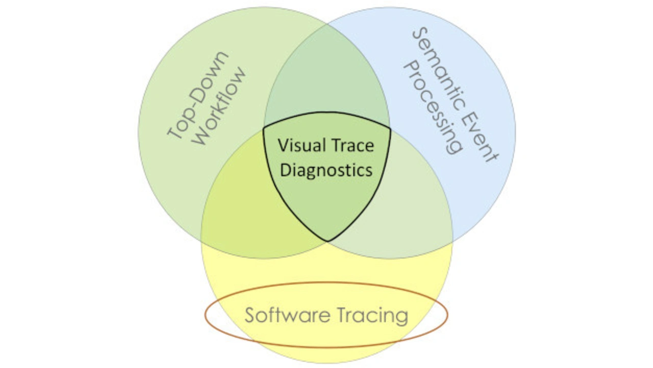 visuelle Trace-Diagnose visuelle Trace-Diagnose
