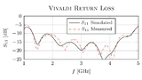 Return loss of proposed Vivaldi antenna.