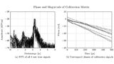 The FFT of all 8 uncalibrated MIMO time signals.