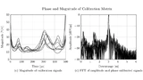 Phase and magnitude of the calibration signals.