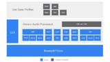 Bluetooth Software-Struktur.