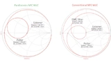 Matching impedance of a Panthronics vs a conventional solution for high-frequency operation.