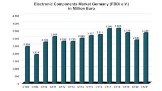 FBDi, Distribution