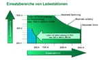 Bild 3. Vergleich des Betriebsbereichs von Ladesationen für Hochleistungs-Pkw und Nutzfahrzeuge.