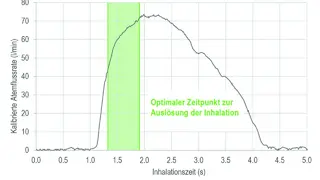 Bild 1. Luftflussprofil einer Inhalation. Die vertikale Achse zeigt die kalibrierte Flussrate in Standardlitern pro Minute (l/min) und die horizontale Achse zeigt die Inhalationszeit in Sekunden (s).