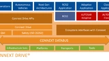 Bild 3. Das Automotive-Framework RTI Connext Drive.