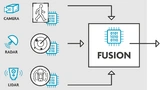 Bild 2. Die vorgezogene Fusion basiert auf allen Low-Level-Daten jedes Sensors und kombiniert diese in einem intelligenten System, das alles sieht.