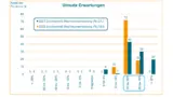Nach Einschätzung der Unternehmen wird die Elektronikfertigung in diesem Jahr 21,1 Prozent mehr Umsatz als im Vorjahr erzielen.