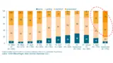 Aus den Blitzumfragen des VDMA zeigt sich die wachsende Beeinträchtigung der Lieferkette: Gingen im April 2021 nur 6 Prozent von gravierenden Einschnitten aus, sind es fünf Monate später schon 34 Prozent.