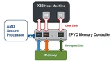Mit Secure Encrypted Virtualization (SEV) lässt sich jede virtuelle Maschine mit einem separaten AES-128-Schlüssel codieren, der nur dem Hardware-isolierten Secure-Prozessor bekannt ist