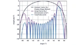 Antennendiagramm